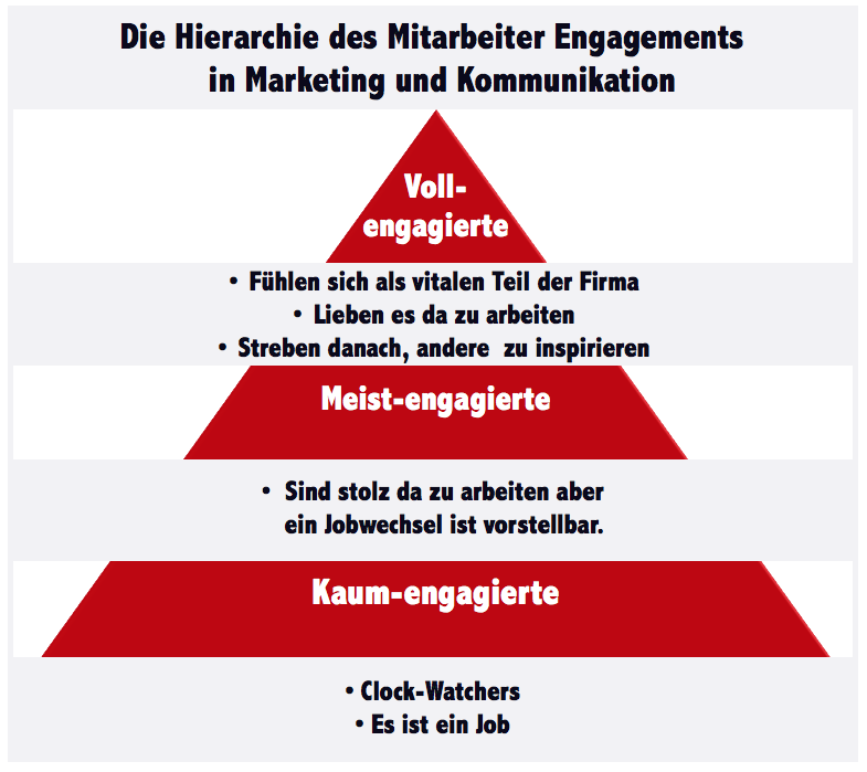 Wir sehen ein Pyramide ähnlich jener Maslow mit drei Stufen des Mitarbeiter Engagement in Social Media